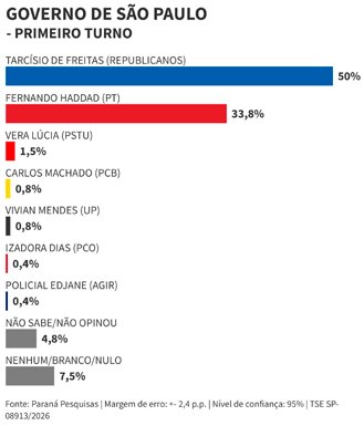 Governo de São Paulo, primeiro turno. Fonte: Paraná Pesquisas